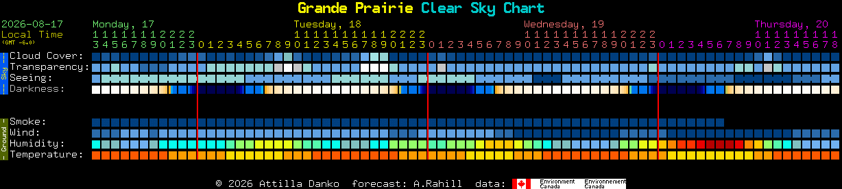 Current forecast for Grande Prairie Clear Sky Chart