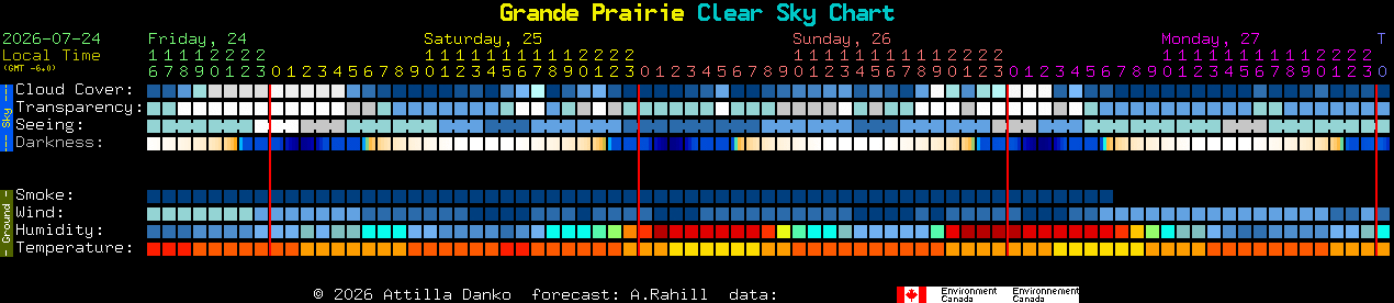 Current forecast for Grande Prairie Clear Sky Chart