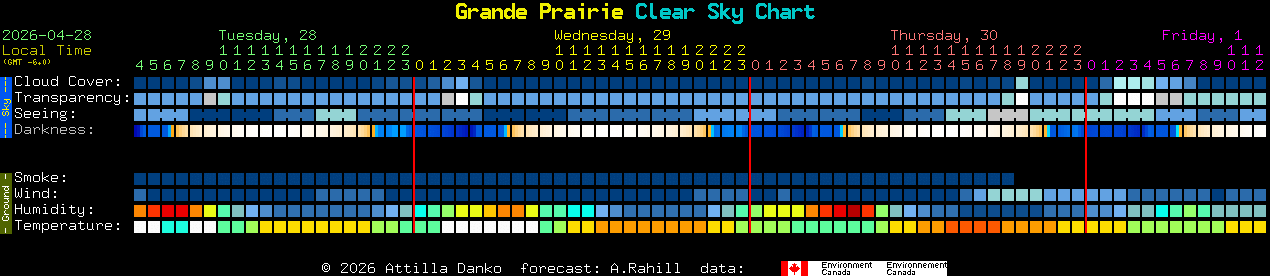 Current forecast for Grande Prairie Clear Sky Chart