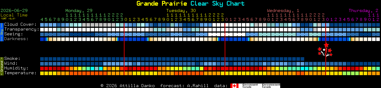 Current forecast for Grande Prairie Clear Sky Chart