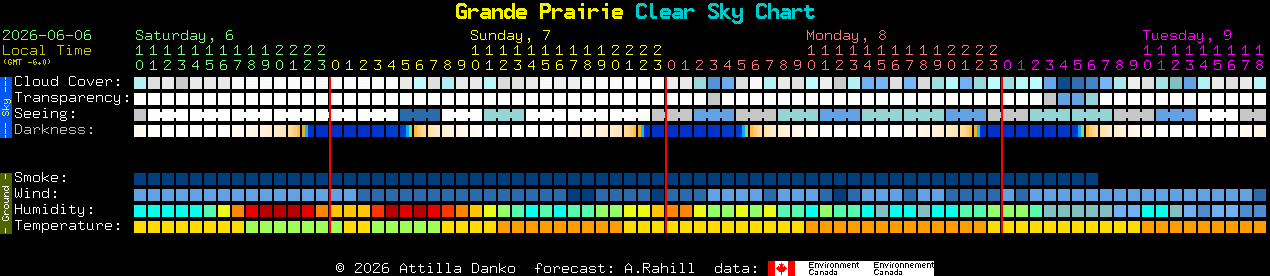 Current forecast for Grande Prairie Clear Sky Chart