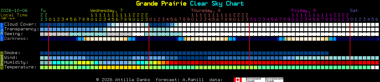 Current forecast for Grande Prairie Clear Sky Chart