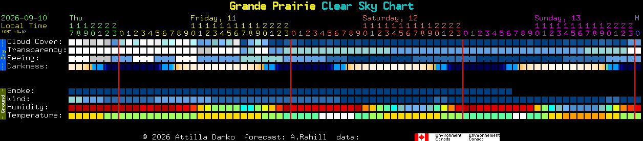Current forecast for Grande Prairie Clear Sky Chart