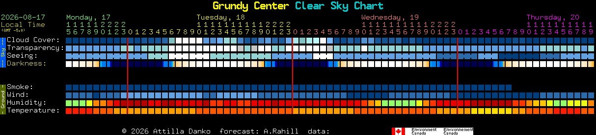 Current forecast for Grundy Center Clear Sky Chart