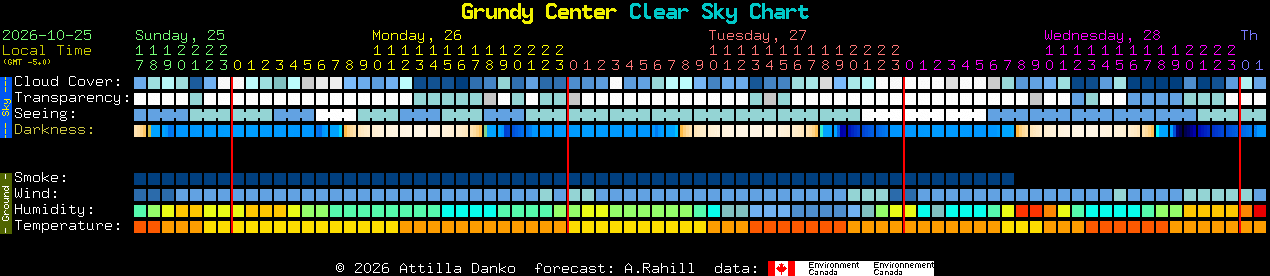 Current forecast for Grundy Center Clear Sky Chart