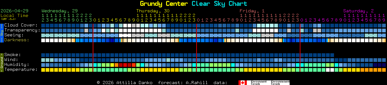 Current forecast for Grundy Center Clear Sky Chart