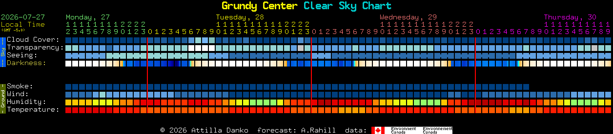 Current forecast for Grundy Center Clear Sky Chart