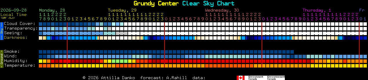 Current forecast for Grundy Center Clear Sky Chart