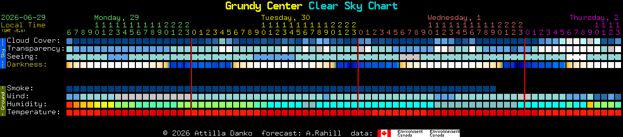 Current forecast for Grundy Center Clear Sky Chart
