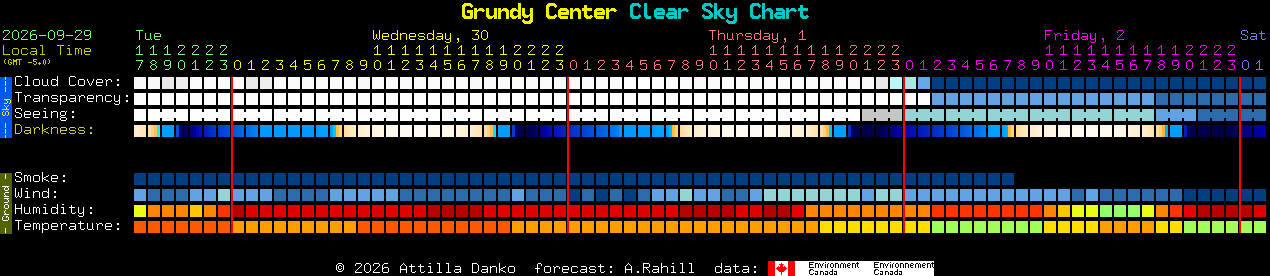 Current forecast for Grundy Center Clear Sky Chart