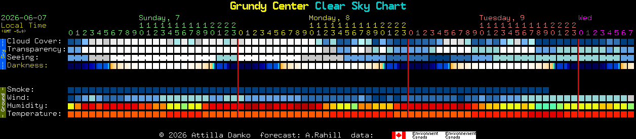 Current forecast for Grundy Center Clear Sky Chart