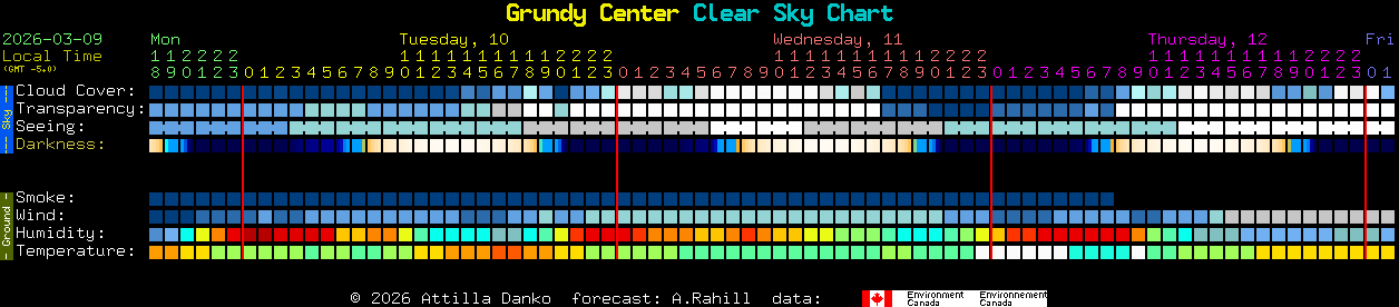 Current forecast for Grundy Center Clear Sky Chart
