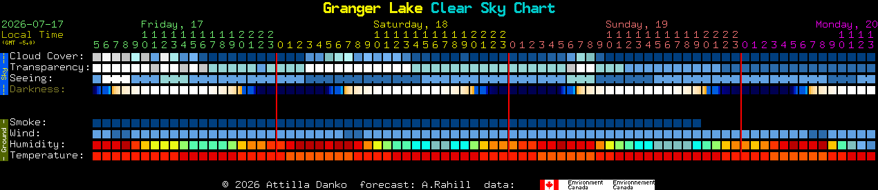 Current forecast for Granger Lake Clear Sky Chart
