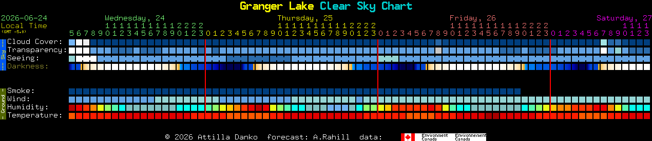 Current forecast for Granger Lake Clear Sky Chart
