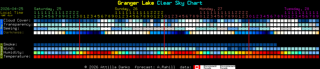 Current forecast for Granger Lake Clear Sky Chart
