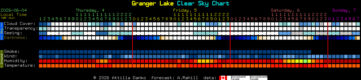 Current forecast for Granger Lake Clear Sky Chart
