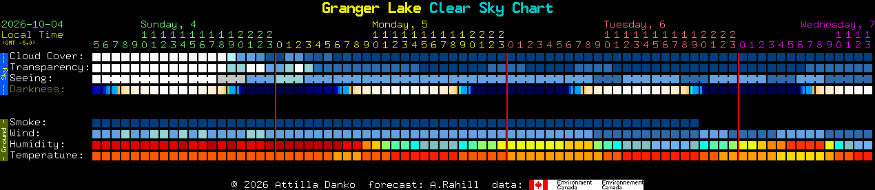 Current forecast for Granger Lake Clear Sky Chart