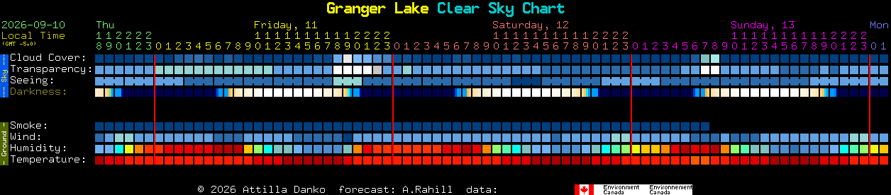 Current forecast for Granger Lake Clear Sky Chart