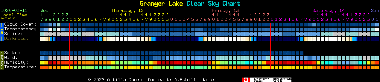 Current forecast for Granger Lake Clear Sky Chart