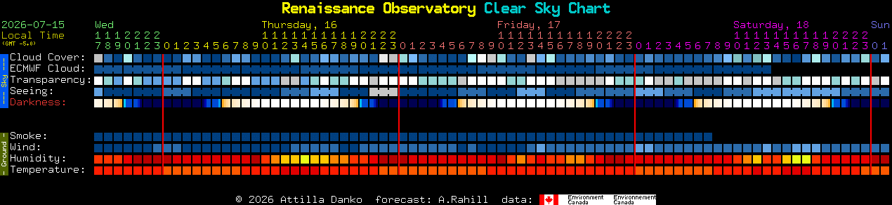 Current forecast for Renaissance Observatory Clear Sky Chart