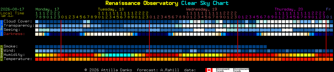 Current forecast for Renaissance Observatory Clear Sky Chart