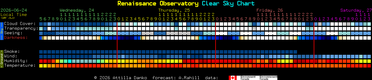Current forecast for Renaissance Observatory Clear Sky Chart