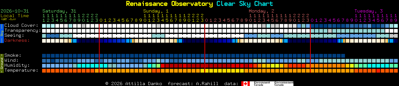Current forecast for Renaissance Observatory Clear Sky Chart