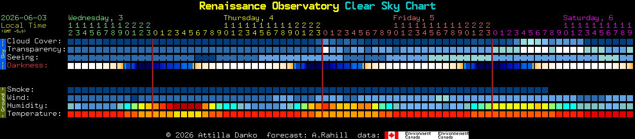 Current forecast for Renaissance Observatory Clear Sky Chart