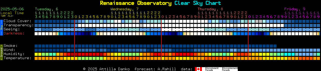 Current forecast for Renaissance Observatory Clear Sky Chart