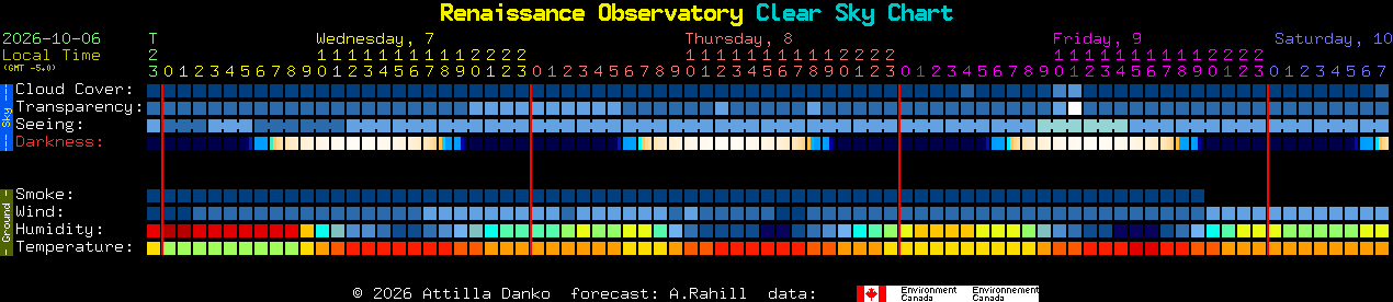 Current forecast for Renaissance Observatory Clear Sky Chart