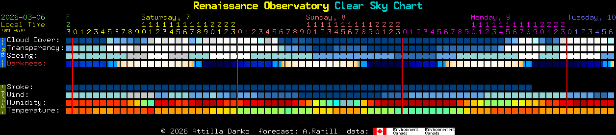 Current forecast for Renaissance Observatory Clear Sky Chart