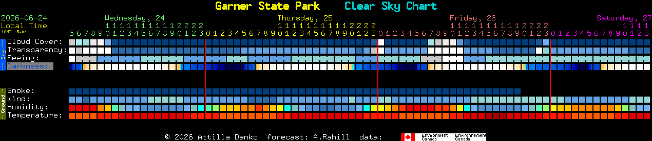 Current forecast for Garner State Park Clear Sky Chart