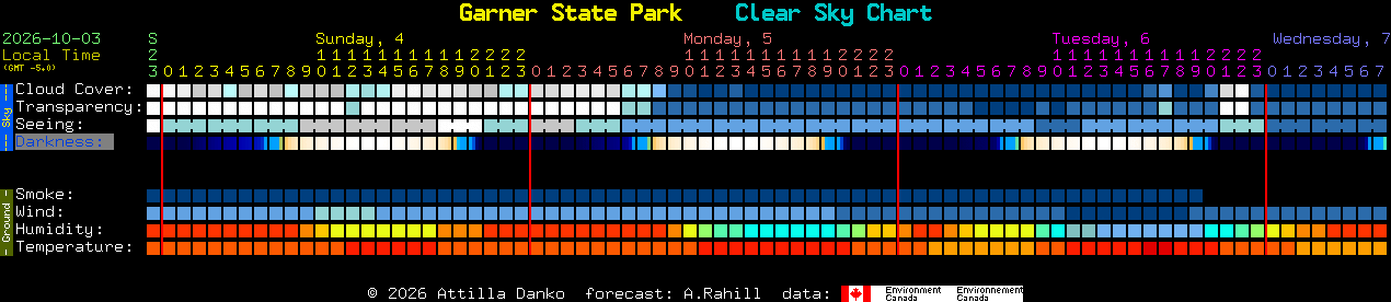 Current forecast for Garner State Park Clear Sky Chart