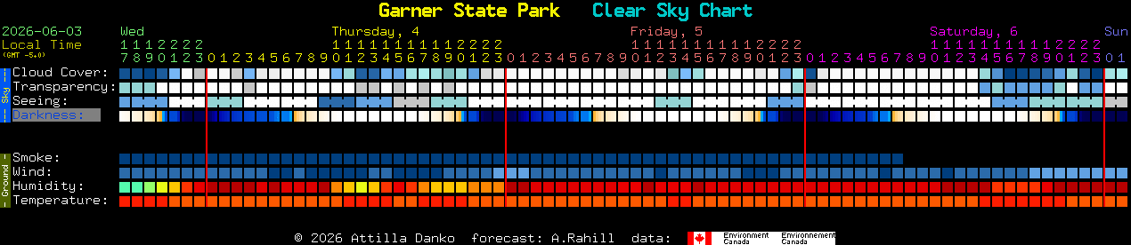 Current forecast for Garner State Park Clear Sky Chart