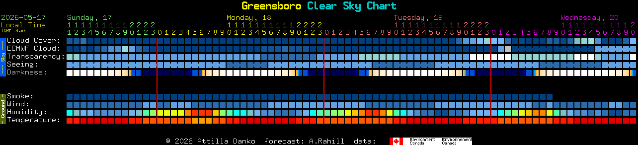 Current forecast for Greensboro Clear Sky Chart