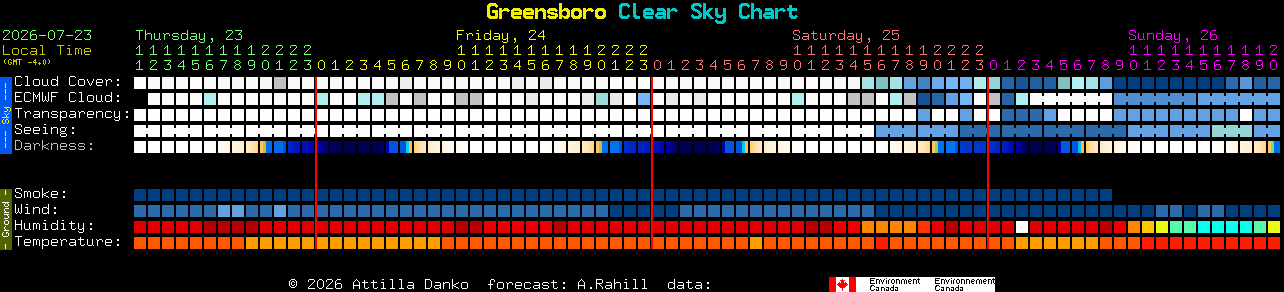 Current forecast for Greensboro Clear Sky Chart