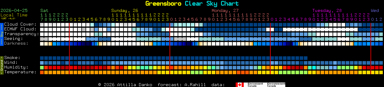 Current forecast for Greensboro Clear Sky Chart