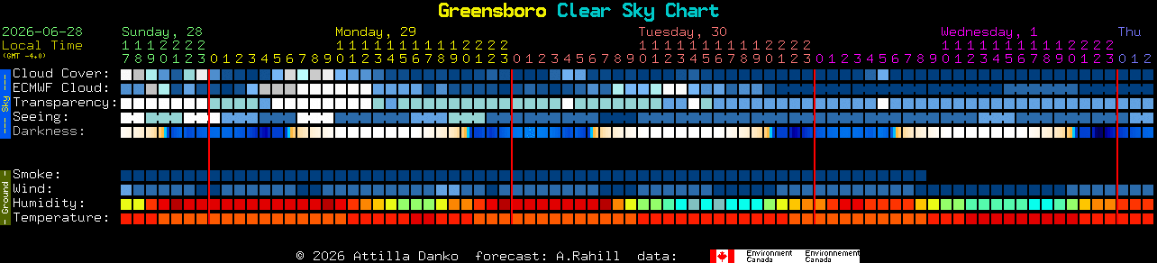 Current forecast for Greensboro Clear Sky Chart