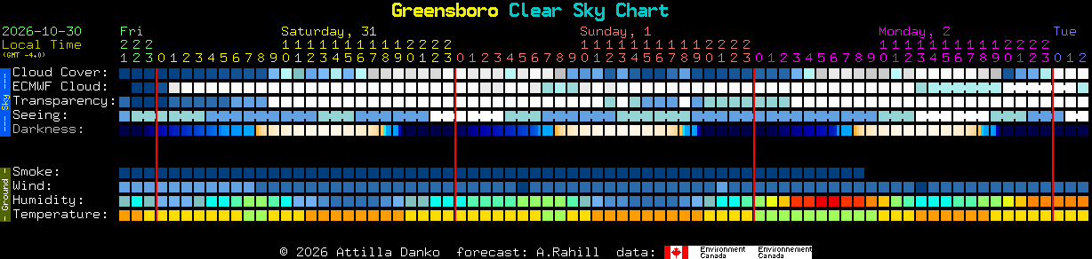 Current forecast for Greensboro Clear Sky Chart