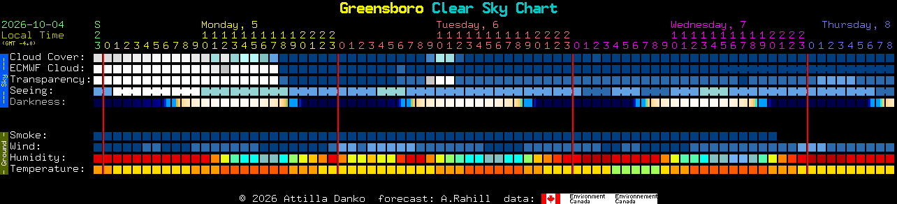 Current forecast for Greensboro Clear Sky Chart