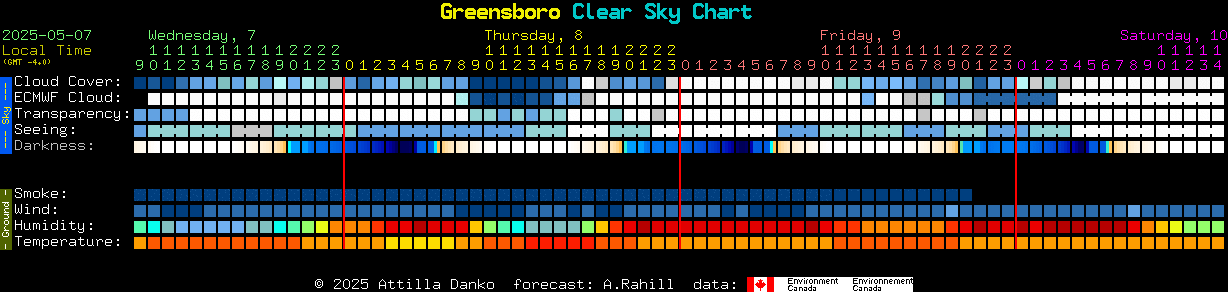 Current forecast for Greensboro Clear Sky Chart