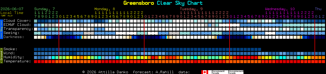 Current forecast for Greensboro Clear Sky Chart