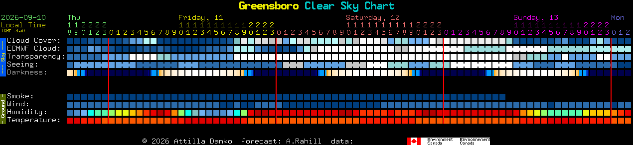 Current forecast for Greensboro Clear Sky Chart