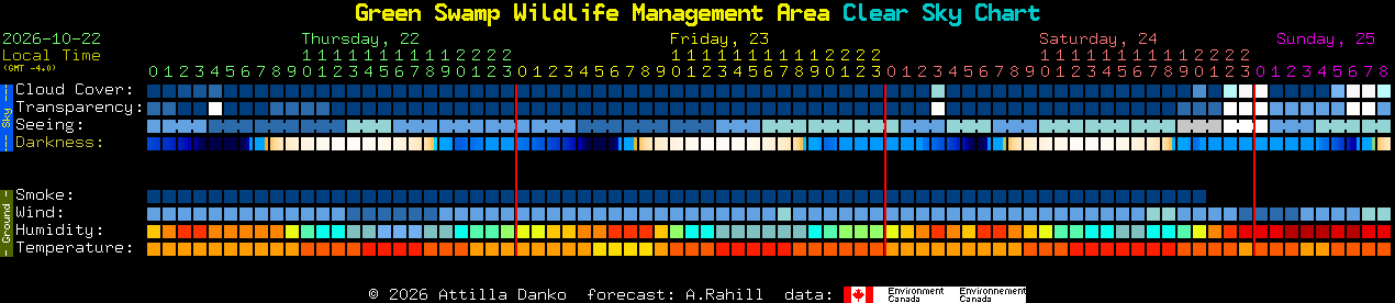 Current forecast for Green Swamp Wildlife Management Area Clear Sky Chart