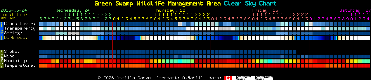Current forecast for Green Swamp Wildlife Management Area Clear Sky Chart