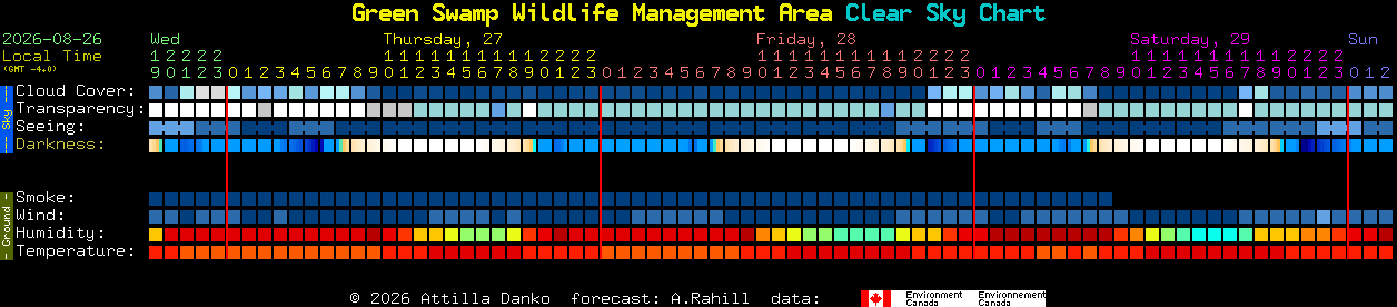 Current forecast for Green Swamp Wildlife Management Area Clear Sky Chart