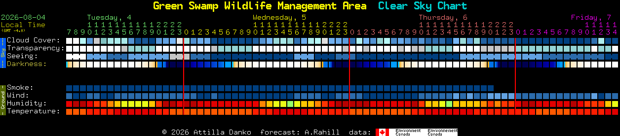 Current forecast for Green Swamp Wildlife Management Area Clear Sky Chart