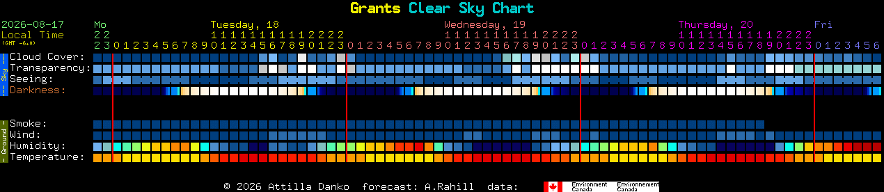 Current forecast for Grants Clear Sky Chart