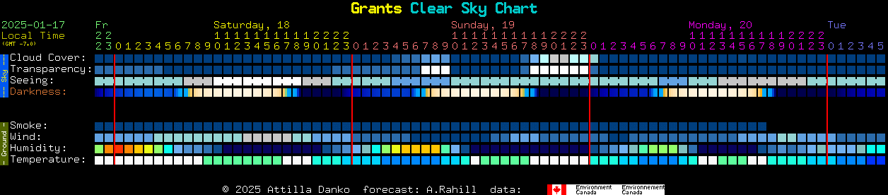 Current forecast for Grants Clear Sky Chart