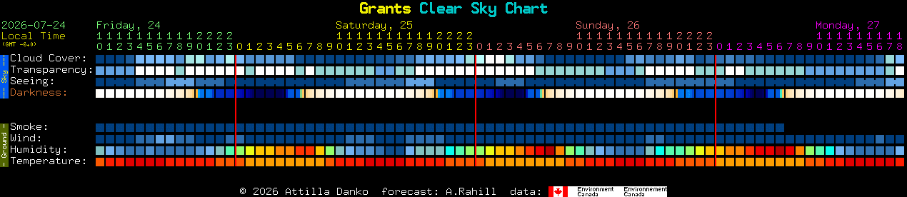 Current forecast for Grants Clear Sky Chart